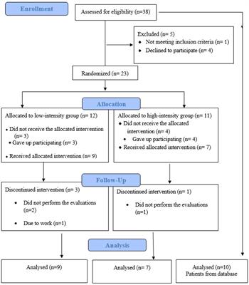 The impact of exercise intensity on depression in fibromyalgia: a randomized controlled trial